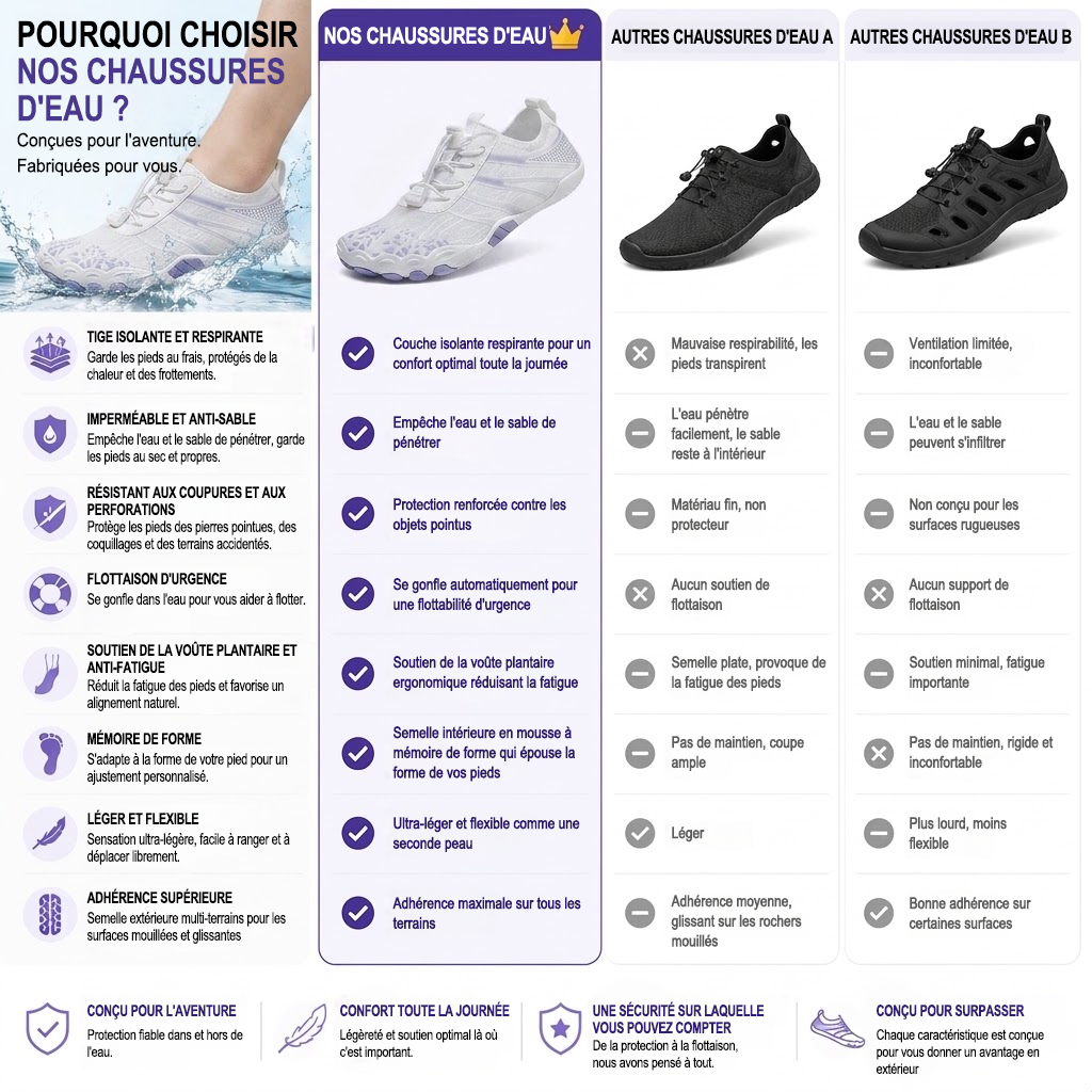 Chaussures d'eau unisexe type « pieds nus » | Système d'auto-sauvetage gonflable | Traite le pied d'athlète | Voûte plantaire en mousse à mémoire de forme | Imperméables, respirantes et anti-sable | Chaussures aquatiques ultra-légères à séchage rapide